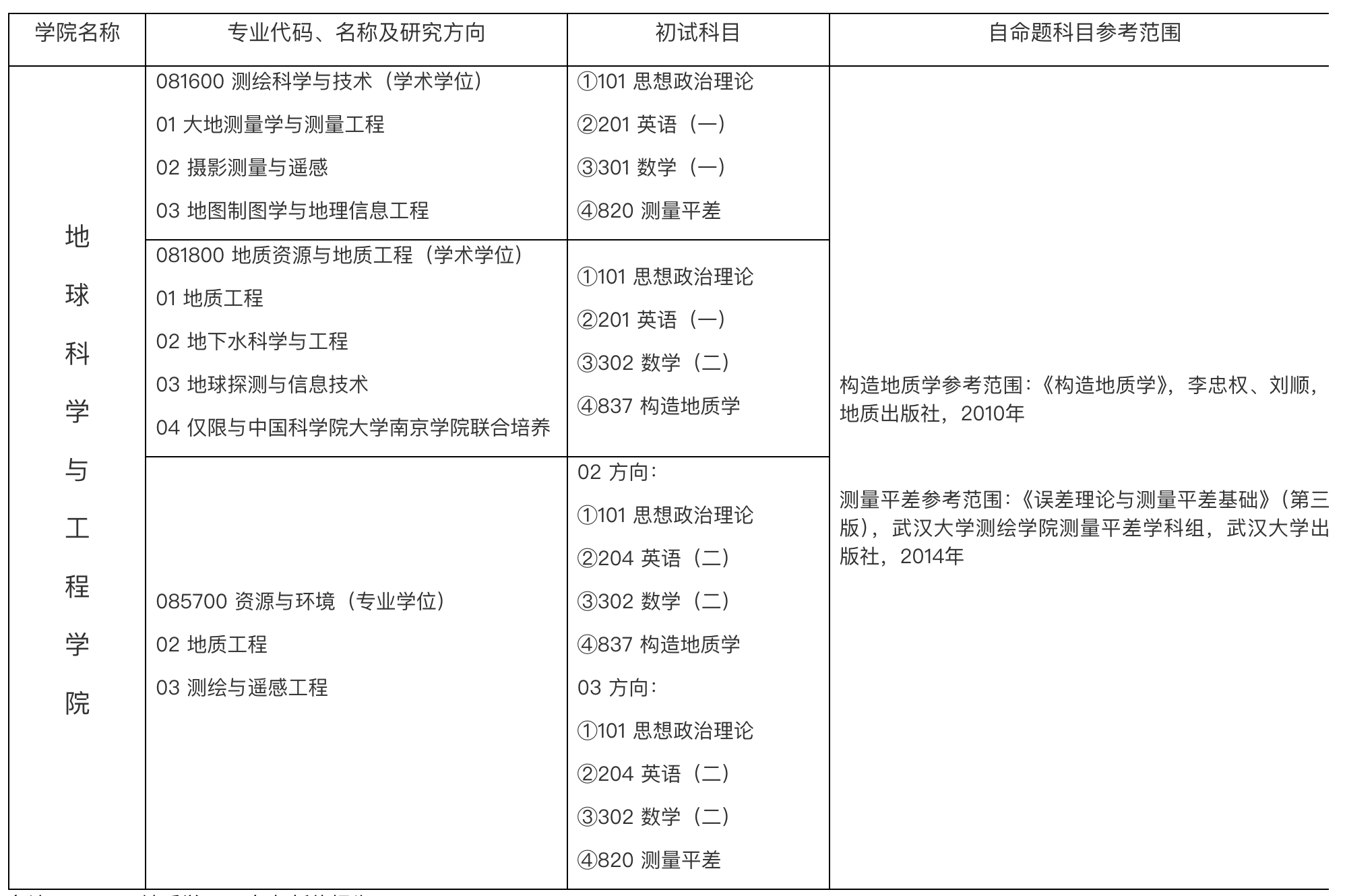 地质学停招！河海大学调整2025考研初试科目