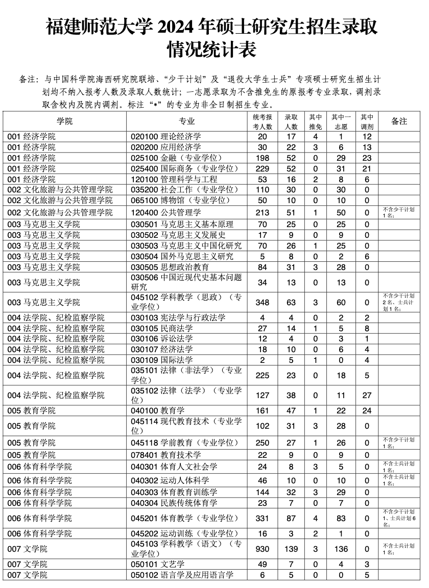 福建师范大学2024年硕士研究生招生录取情况统计表