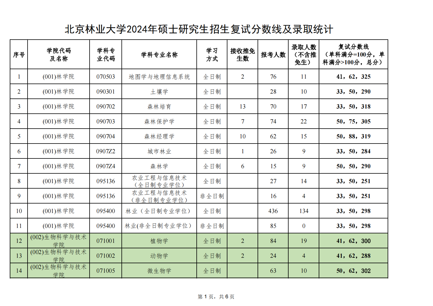 北京林业大学2024年硕士研究生报名录取情况