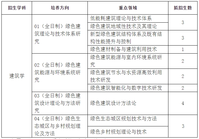 山东建筑大学2024年招收攻读博士研究生招生简章