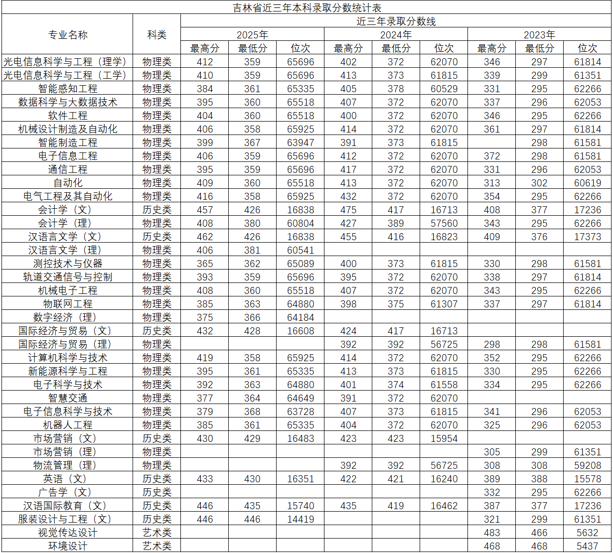 2025长春电子科技学院录取分数线（含2023-2024历年）